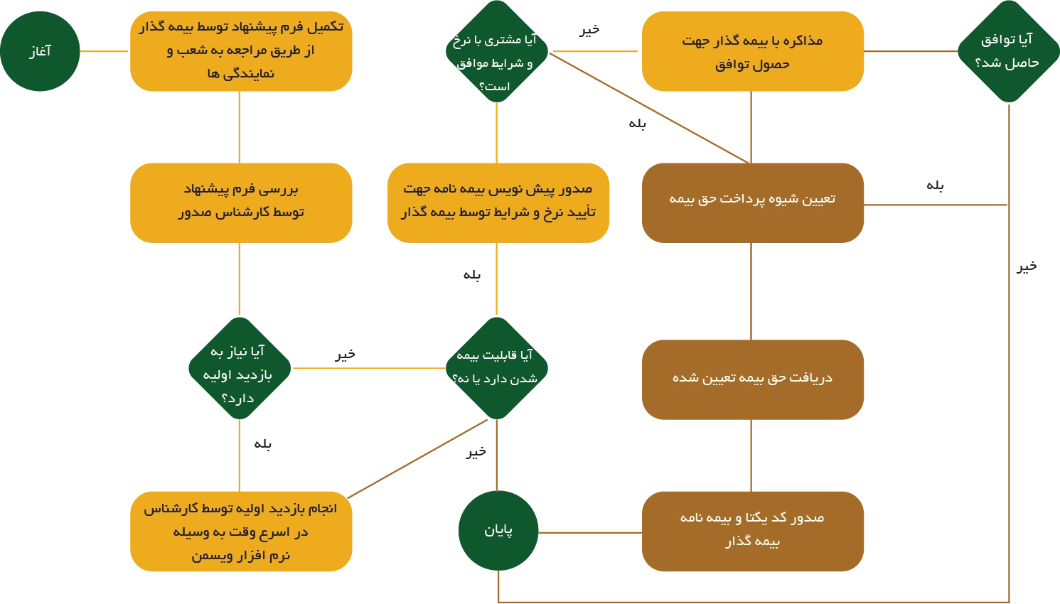 فرایند صدور بیمه نامه بدنه
